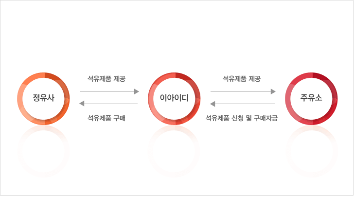 서비스 구조 및 프로세스